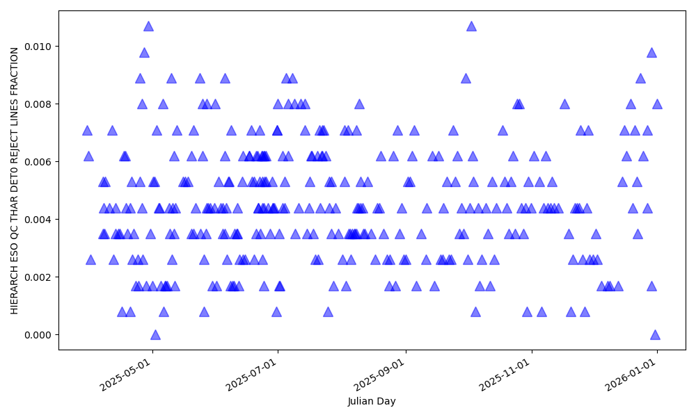 Fraction of lines rejected for wavelength solution computation in the blue detector