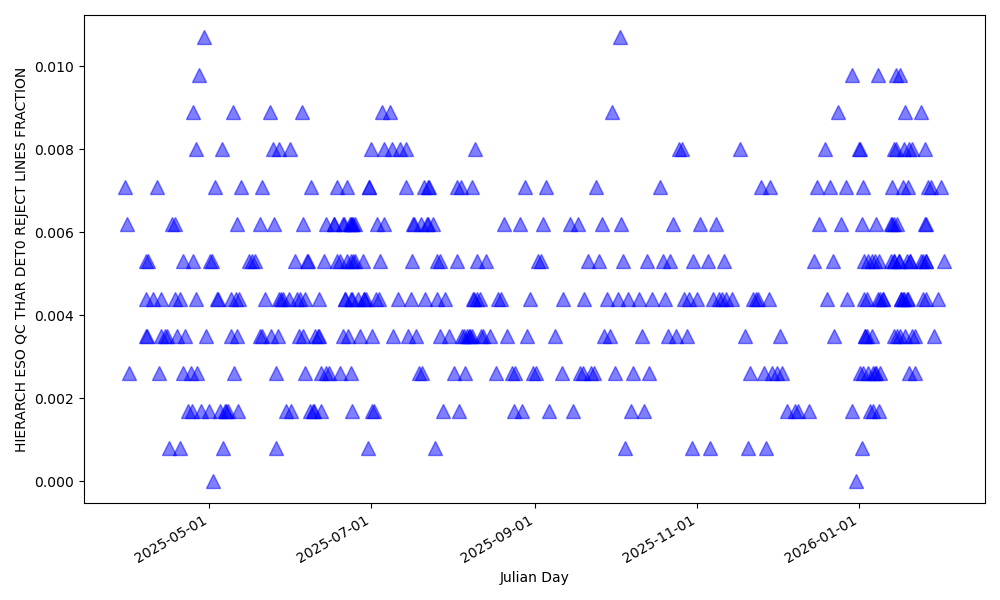 Fraction of lines rejected for wavelength solution computation in the blue detector