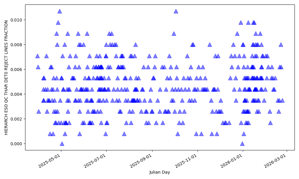 Fraction of lines rejected for wavelength solution computation in the blue detector Fraction of lines rejected for wavelength solution computation in the blue detector