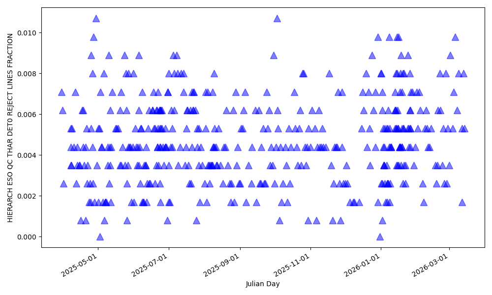 Fraction of lines rejected for wavelength solution computation in the blue detector Fraction of lines rejected for wavelength solution computation in the blue detector