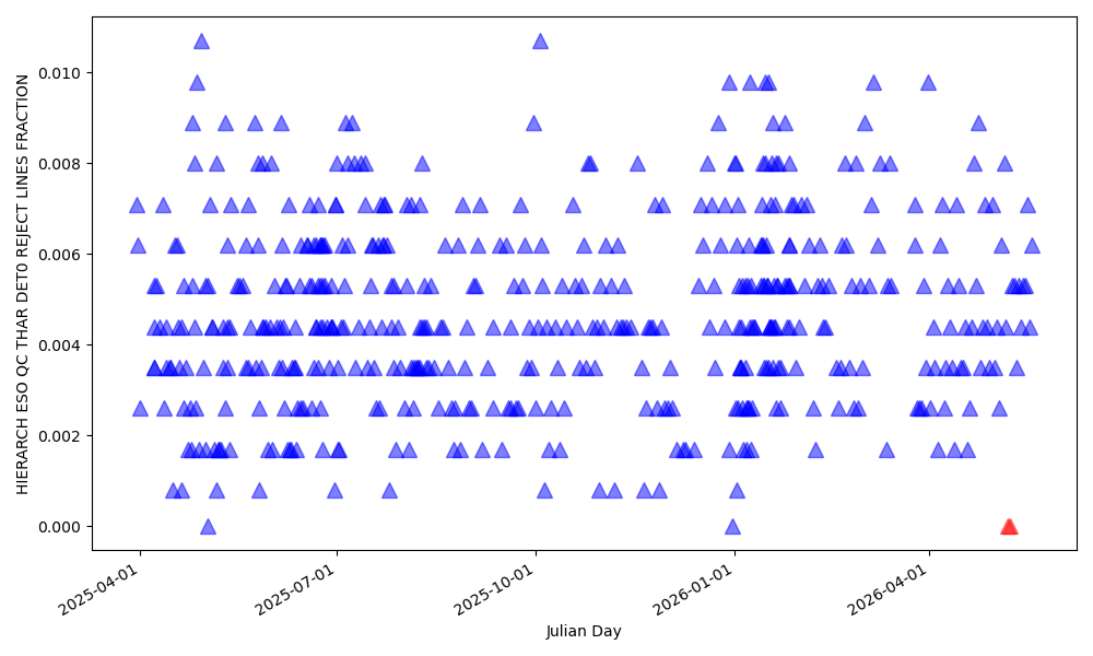 Fraction of lines rejected for wavelength solution computation in the blue detector Fraction of lines rejected for wavelength solution computation in the blue detector