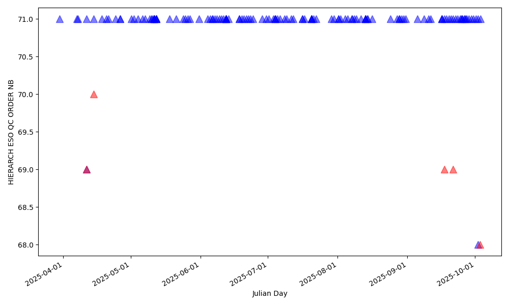 Number of orders detected