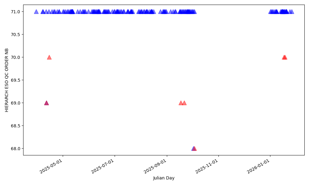Number of orders detected