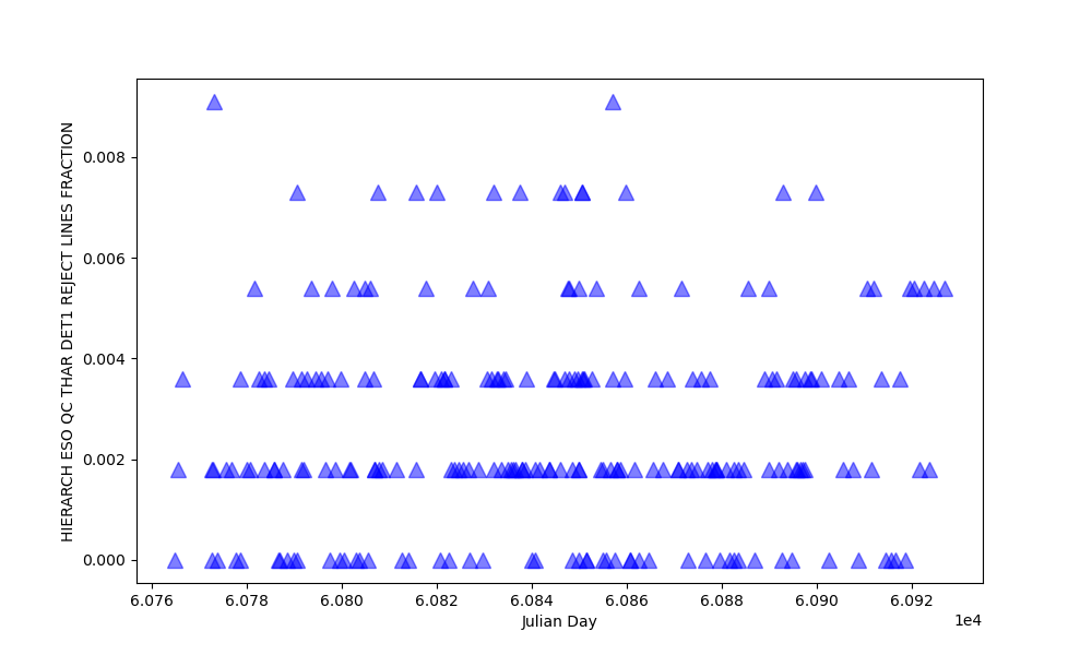 Fraction of lines rejected for wavelength solution computation in the blue detector