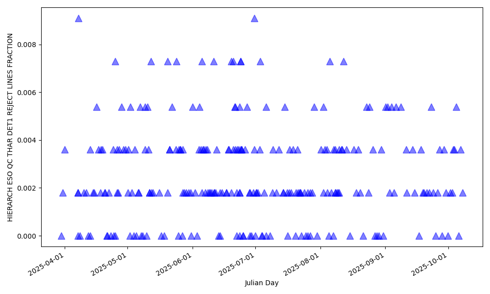 Fraction of lines rejected for wavelength solution computation in the blue detector