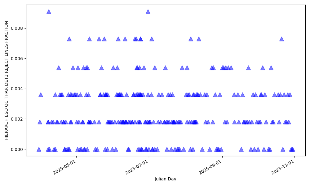Fraction of lines rejected for wavelength solution computation in the blue detector