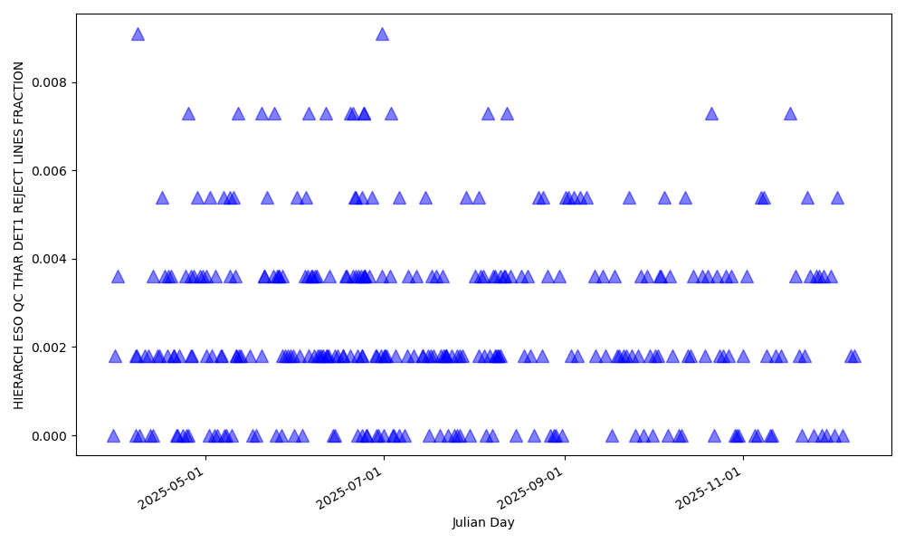 Fraction of lines rejected for wavelength solution computation in the blue detector