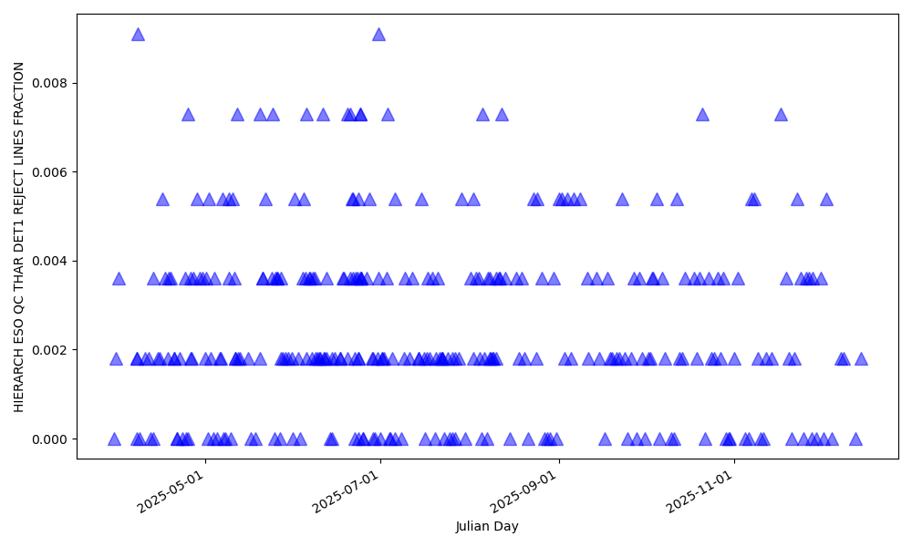 Fraction of lines rejected for wavelength solution computation in the blue detector
