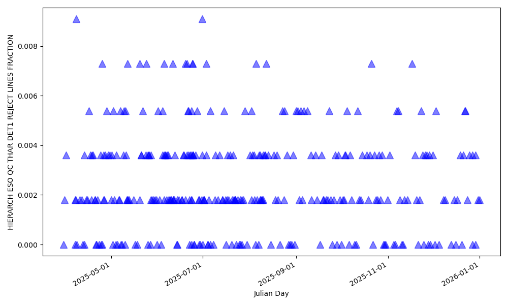 Fraction of lines rejected for wavelength solution computation in the blue detector
