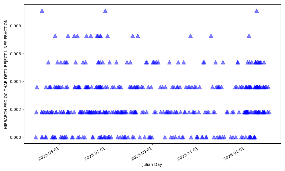 Fraction of lines rejected for wavelength solution computation in the blue detector