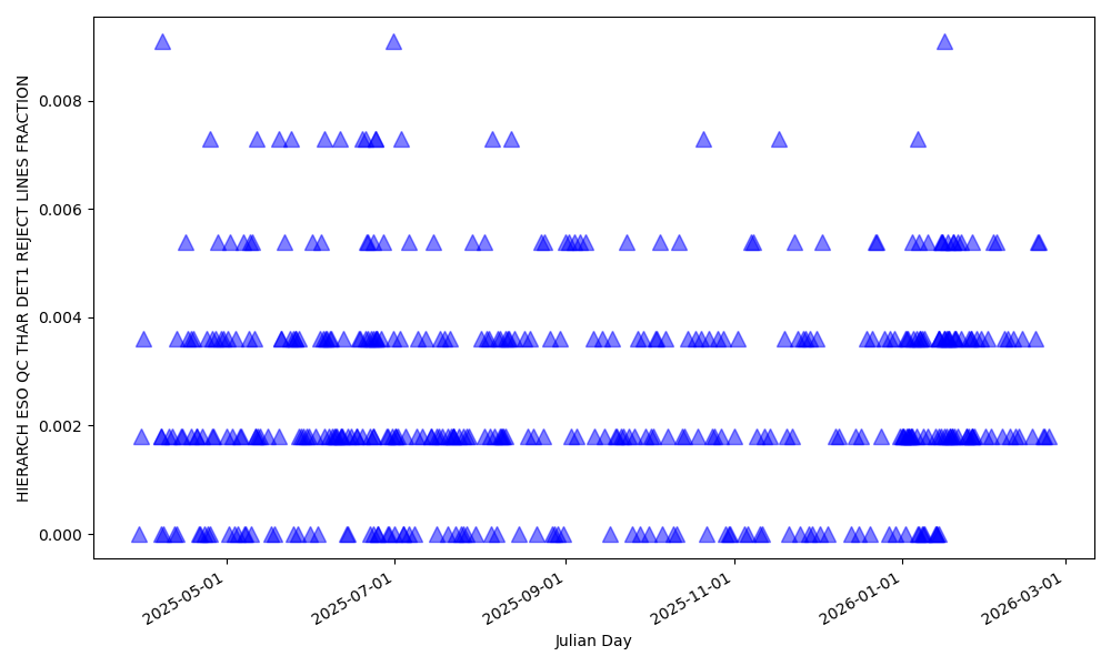 Fraction of lines rejected for wavelength solution computation in the blue detector Fraction of lines rejected for wavelength solution computation in the blue detector