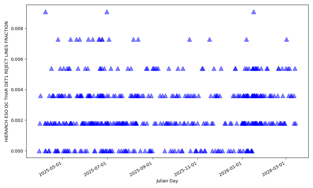 Fraction of lines rejected for wavelength solution computation in the blue detector Fraction of lines rejected for wavelength solution computation in the blue detector