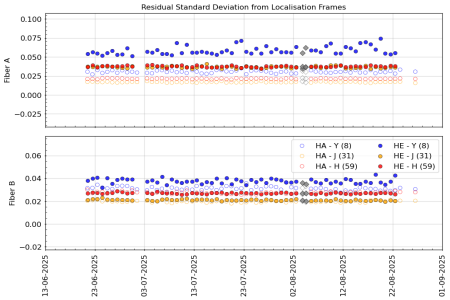 stdev_vs_time_YJH_3m