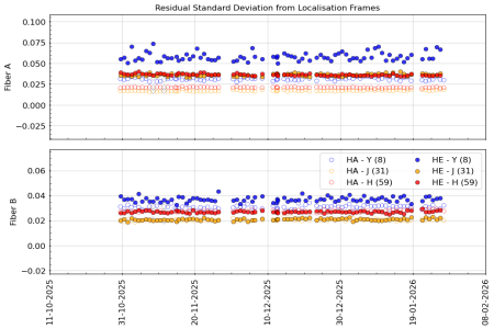 stdev_vs_time_YJH_3m