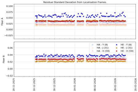 stdev_vs_time_YJH_3m