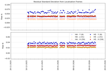 stdev_vs_time_YJH_3m