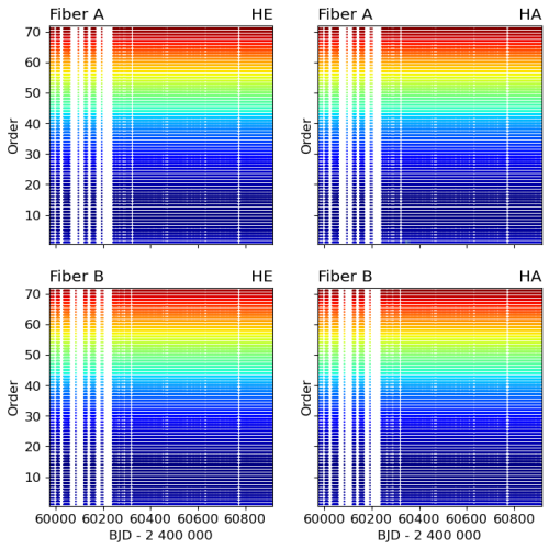 Spectral resolution in time across orders