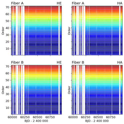 Spectral resolution in time across orders Spectral resolution in time across orders