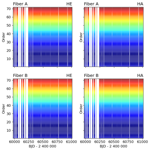 Spectral resolution in time across orders Spectral resolution in time across orders