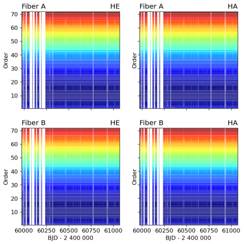 Spectral resolution in time across orders