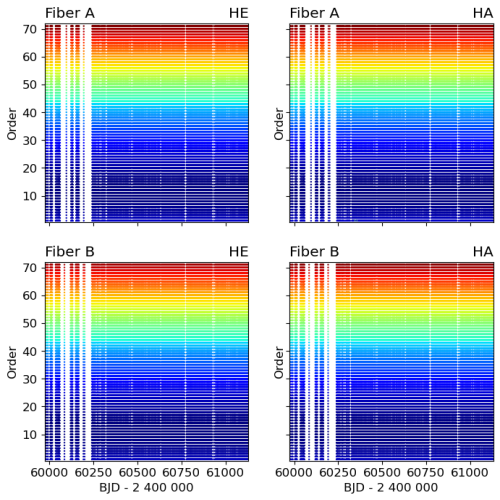 Spectral resolution in time across orders Spectral resolution in time across orders