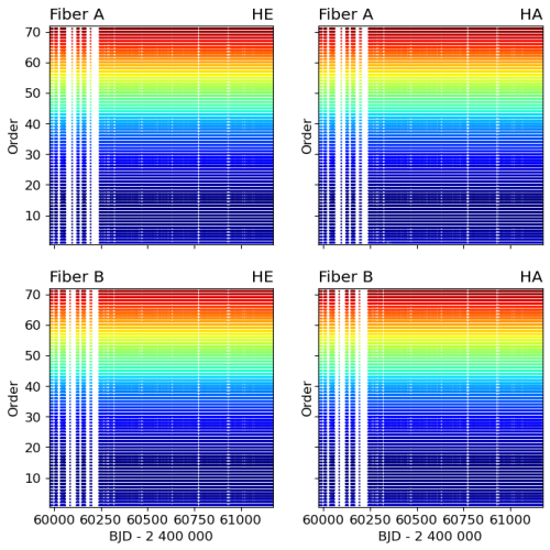 Spectral resolution in time across orders
