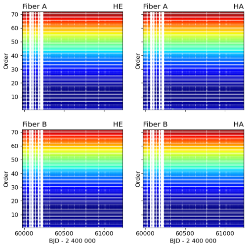 Spectral resolution in time across orders Spectral resolution in time across orders
