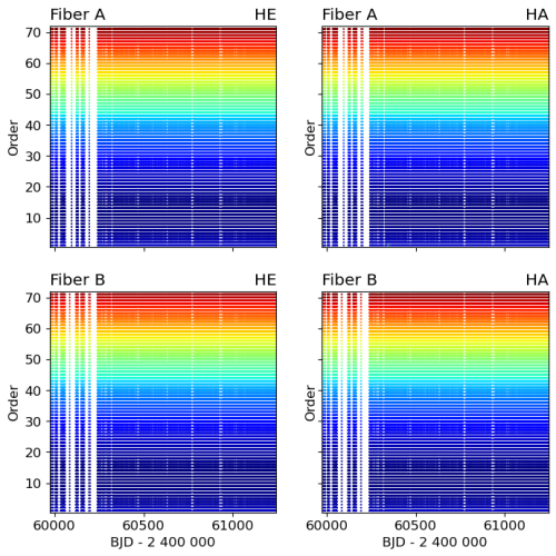 Spectral resolution in time across orders