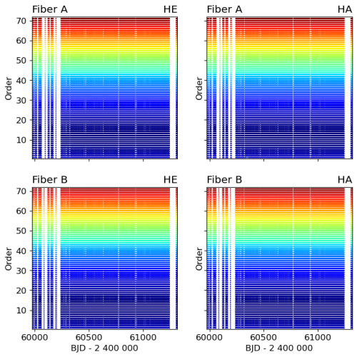 Spectral resolution in time across orders Spectral resolution in time across orders