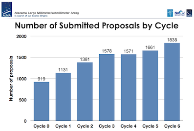 Proposal submission statistics from preliminary Cycle 6 report