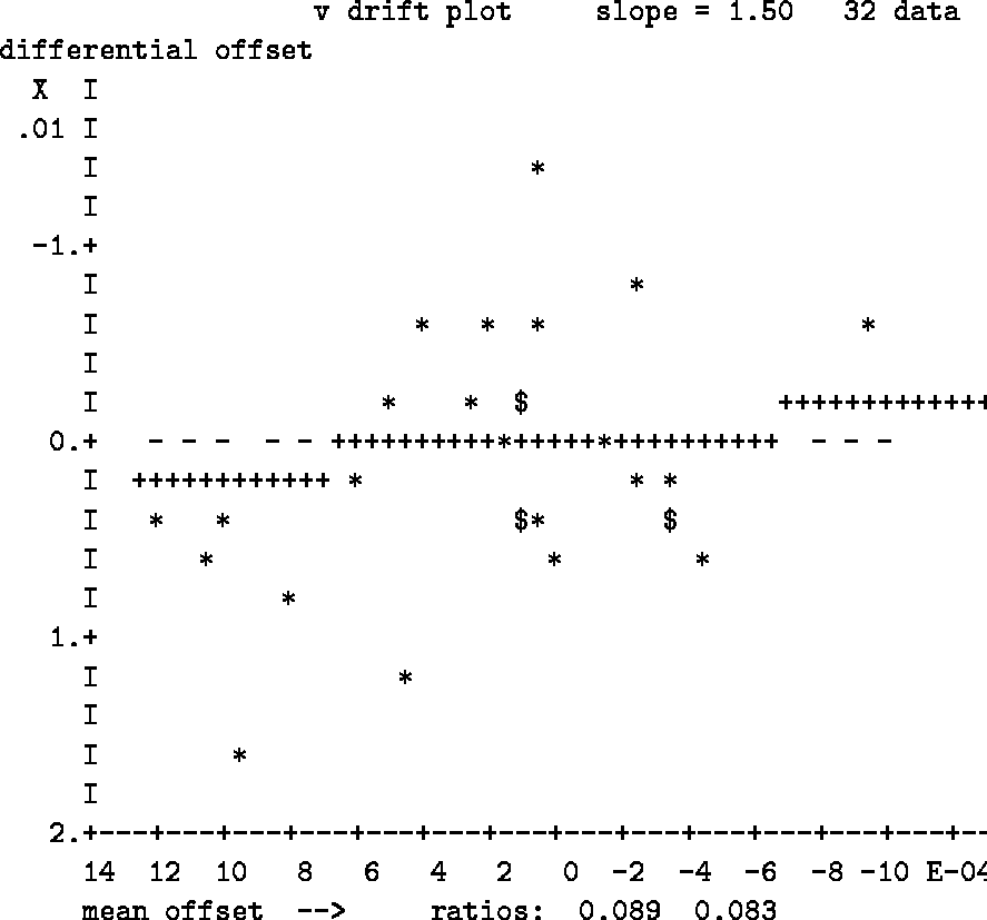 \begin{figure}
\begin{tex2html_preform}\begin{verbatim}v drift plot slope = 1.50...
...n offset --> ratios: 0.089 0.083\end{verbatim}\end{tex2html_preform}\end{figure}