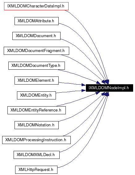 Included by dependency graph