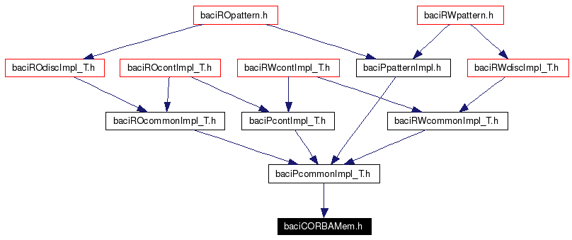 Included by dependency graph