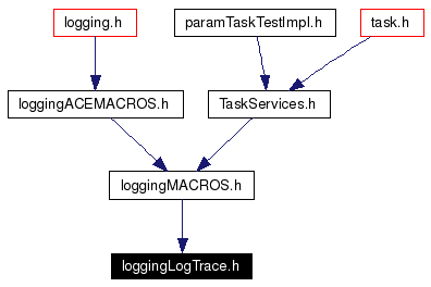 Included by dependency graph