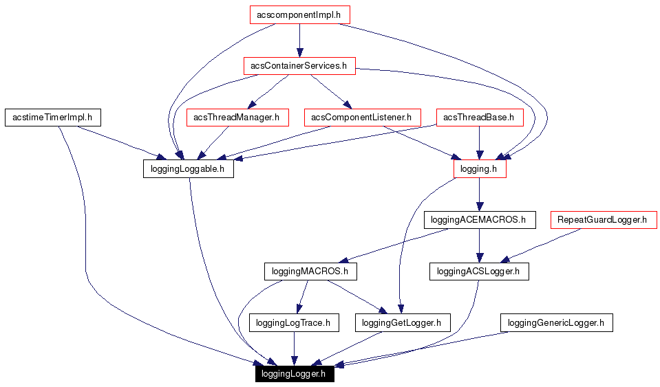 Included by dependency graph