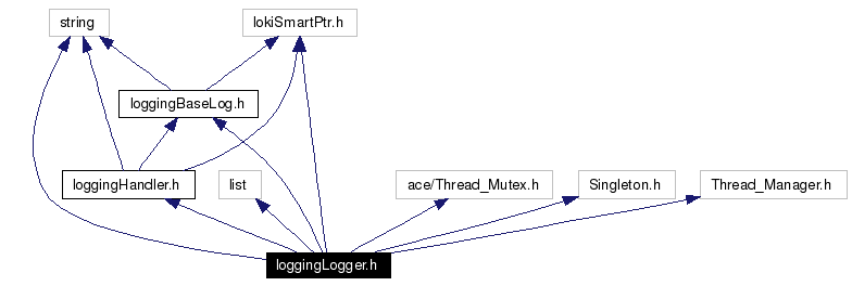 Include dependency graph