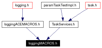 Included by dependency graph