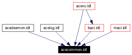 Included by dependency graph