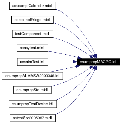 Included by dependency graph