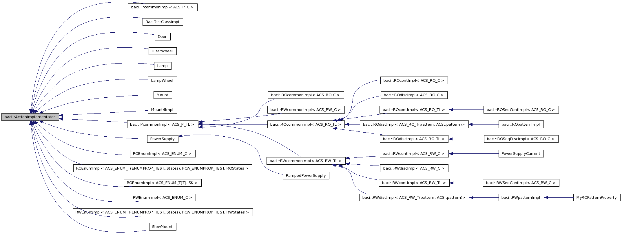 Inheritance graph