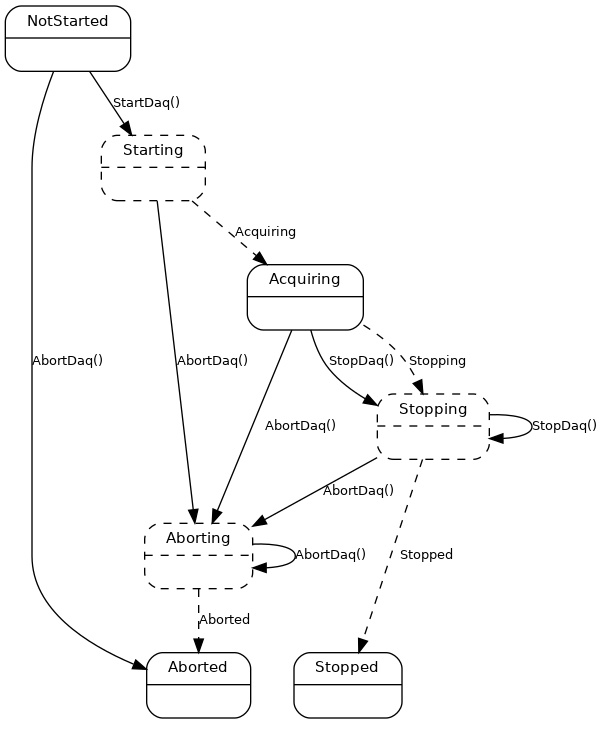 digraph Daq {
    # Config
    background = transparent;
    node [shape=Mrecord,fontname=helvetica,margin="0.22,0.09",fontsize=11];
    graph [fontname = "helvetica",nodesep=0.45,bgcolor=transparent];
    edge [fontname = "Lucida Console", fontsize=10, margin="0.23,0.09"];

    # States
    NotStarted [label="{NotStarted|\l}"];
    Aborting [label="{Aborting|\l}", style=dashed];
    # States
    Stopping [label="{Stopping|\l}", style=dashed];
    subgraph cluster_g {
        rankdir="LR";
        style=invis;
        Aborted [label="{Aborted|\l}", rank=max];
        Stopped [label="{Stopped|\l}", rank=min];
    }
    Starting [label="{Starting|\l}", style=dashed];
    Acquiring [label="{Acquiring|\l}"];

    # Transitions
    NotStarted -> Starting [label="StartDaq()"];
    NotStarted -> Aborted [label="AbortDaq()"];

    Starting -> Acquiring [label="Acquiring", style=dashed];
    Starting -> Aborting [label="AbortDaq()"];

    Acquiring -> Stopping [label="StopDaq()"];
    Acquiring -> Stopping [label="Stopping", style=dashed];
    Acquiring -> Aborting [label="AbortDaq()"];

    Stopping -> Stopping [label="StopDaq()"];
    Stopping -> Stopped [label="Stopped", style=dashed];
    Stopping -> Aborting [label="AbortDaq()"];

    Aborting -> Aborted [label="Aborted", style=dashed];
    Aborting -> Aborting [label="AbortDaq()"];
}