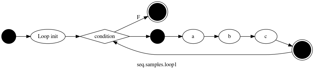strict digraph "" {
	graph [bb="0,0,761.97,158",
		label="seq.samples.loop1",
		lheight=0.19,
		lp="380.99,11",
		lwidth=1.64,
		rankdir=LR
	];
	node [label="\N"];
	start_Tut_Loop_gjPPgDY	[color=black,
		height=0.5,
		label="",
		pos="18,78",
		shape=circle,
		style=filled,
		width=0.5];
	"Loop._init_loop_JP2Xl"	[height=0.5,
		label="Loop init",
		pos="115.78,78",
		width=1.1883];
	start_Tut_Loop_gjPPgDY -> "Loop._init_loop_JP2Xl"	[pos="e,72.709,78 36.123,78 43.711,78 53.085,78 62.687,78"];
	my_condition_14Nkq	[height=0.5,
		label=condition,
		pos="257.09,78",
		shape=diamond,
		width=1.7093];
	"Loop._init_loop_JP2Xl" -> my_condition_14Nkq	[pos="e,195.52,78 158.58,78 167.02,78 176.12,78 185.24,78"];
	end_Tut_Loop_gjPPgDY	[color=black,
		height=0.61111,
		label="",
		pos="384.41,136",
		shape=doublecircle,
		style=filled,
		width=0.61111];
	my_condition_14Nkq -> end_Tut_Loop_gjPPgDY	[label=F,
		lp="340.52,124",
		pos="e,364.05,127.04 281.66,88.909 302.41,98.514 332.69,112.53 354.82,122.77"];
	start_block_Tut_Loop_gjPPgDY	[color=black,
		height=0.5,
		label="",
		pos="384.41,78",
		shape=circle,
		style=filled,
		width=0.5];
	my_condition_14Nkq -> start_block_Tut_Loop_gjPPgDY	[pos="e,366.17,78 318.91,78 331.92,78 345.03,78 356,78"];
	one_4Lqjg	[height=0.5,
		label=a,
		pos="470.41,78",
		width=0.75];
	start_block_Tut_Loop_gjPPgDY -> one_4Lqjg	[pos="e,443.09,78 402.82,78 411.54,78 422.44,78 432.89,78"];
	two_7XZo8	[height=0.5,
		label=b,
		pos="561.41,78",
		width=0.75];
	one_4Lqjg -> two_7XZo8	[pos="e,534.38,78 497.63,78 505.96,78 515.32,78 524.23,78"];
	three_21PxW	[height=0.5,
		label=c,
		pos="653.19,78",
		width=0.77169];
	two_7XZo8 -> three_21PxW	[pos="e,625.31,78 588.86,78 597.12,78 606.38,78 615.21,78"];
	end_block_Tut_Loop_gjPPgDY	[color=black,
		height=0.61111,
		label="",
		pos="739.97,44",
		shape=doublecircle,
		style=filled,
		width=0.61111];
	three_21PxW -> end_block_Tut_Loop_gjPPgDY	[pos="e,719.28,51.896 677.36,68.709 687.42,64.675 699.31,59.906 709.95,55.639"];
	end_block_Tut_Loop_gjPPgDY -> my_condition_14Nkq	[pos="e,277.68,65.914 718.18,39.395 701.09,36.011 676.19,32 654.19,32 383.41,32 383.41,32 383.41,32 348.47,32 311.23,47.95 286.51,61.065"];
}