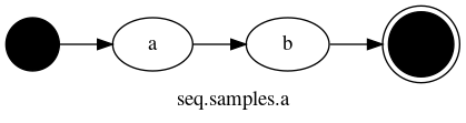 strict digraph "" {
	graph [bb="0,0,297.59,66",
		label="seq.samples.a",
		lheight=0.19,
		lp="148.79,11",
		lwidth=1.64,
		rankdir=LR
	];
	node [label="\N"];
	start_Tut_01_7K99X2B	[color=black,
		height=0.5,
		label="",
		pos="18,44",
		shape=circle,
		style=filled,
		width=0.5];
	A_oAJLK	[height=0.5,
		label=a,
		pos="99,44",
		width=0.75];
	start_Tut_01_7K99X2B -> A_oAJLK	[pos="e,71.874,44 36.142,44 43.644,44 52.75,44 61.642,44"];
	do_b_Bg3N	[height=0.5,
		label=b,
		pos="189.79,44",
		width=0.77205];
	A_oAJLK -> do_b_Bg3N	[pos="e,161.9,44 126.16,44 134.16,44 143.12,44 151.7,44"];
	end_Tut_01_7K99X2B	[color=black,
		height=0.61111,
		label="",
		pos="275.59,44",
		shape=doublecircle,
		style=filled,
		width=0.61111];
	do_b_Bg3N -> end_Tut_01_7K99X2B	[pos="e,253.51,44 217.77,44 225.91,44 234.91,44 243.31,44"];
}