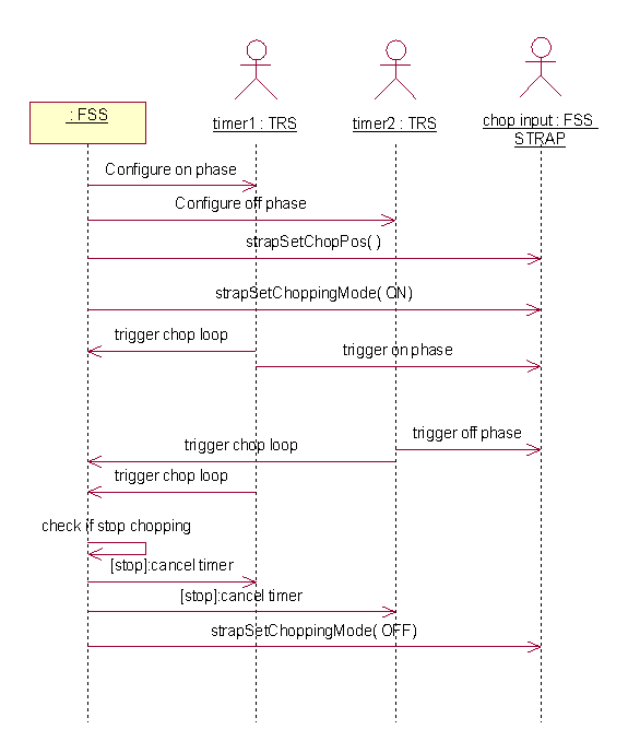 Chopping : Sequence Diagram