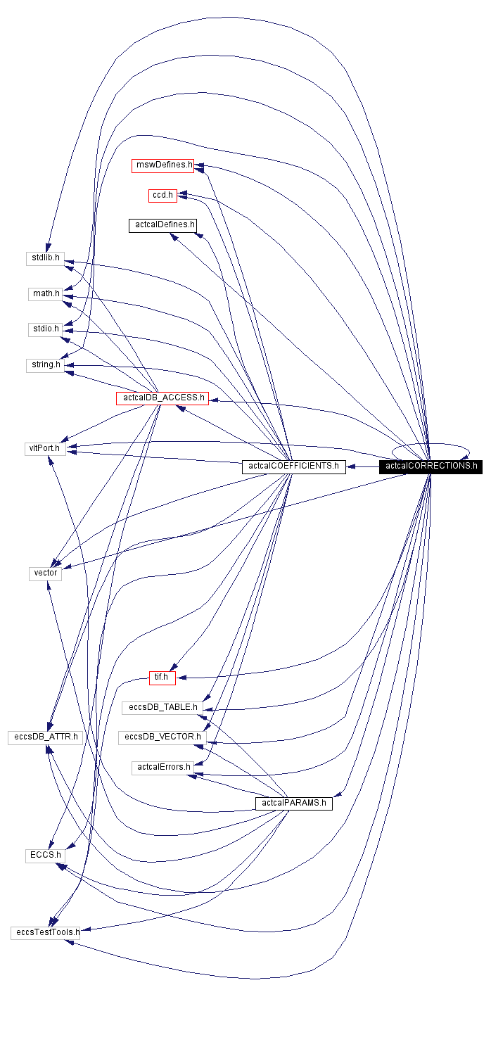 Include dependency graph