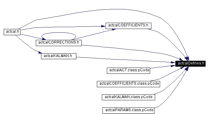 Included by dependency graph