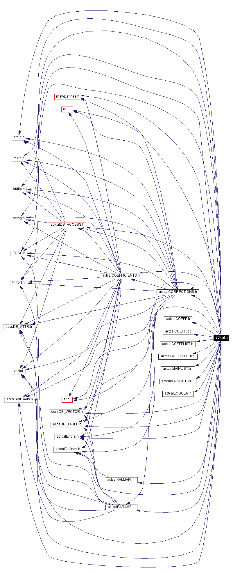 Include dependency graph