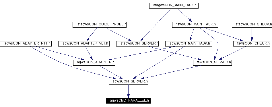 Included by dependency graph
