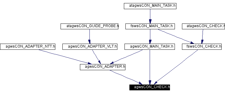 Included by dependency graph