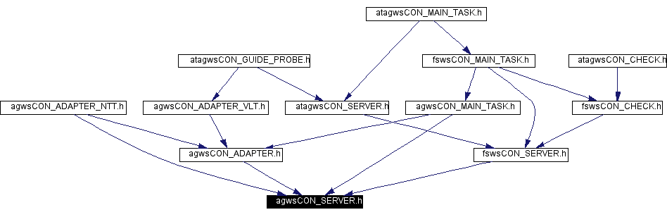 Included by dependency graph